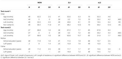 The Age Factor Revisited: Timing in Acquisition Interacts With Age of Onset in Bilingual Acquisition